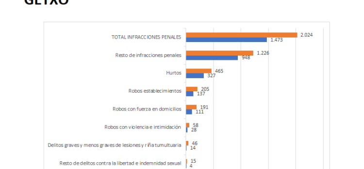 Tras un aumento del 37,4% de infracciones penales en Getxo en 2022, el PP ve necesario más presencia policial y comisarías de barrio en Las Arenas y Andra Mari