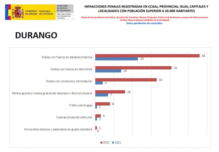 Durango aumenta un 55, 4% las infracciones penales con respecto al año 2021 según datos del Ministerio del Interior